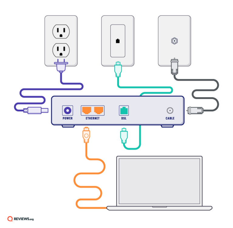 A graphic shows how a modem plugs into a power outlet, phone jack, cable jack, and into your computer