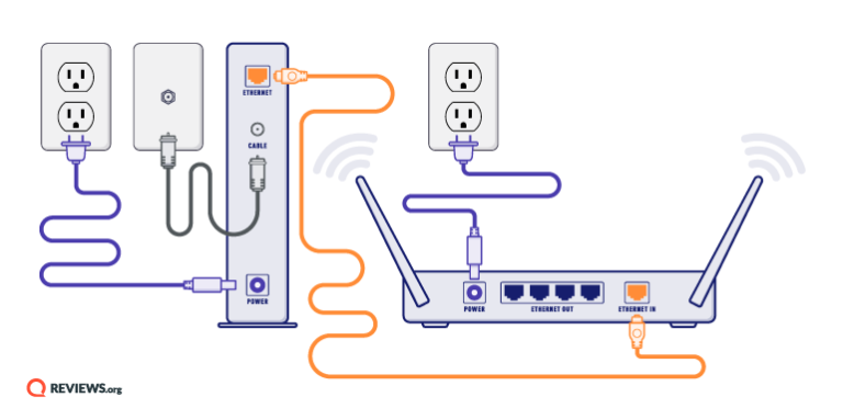A graphic shows how you would plug your cable modem into a router