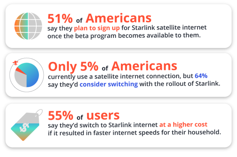 Infographic showing sentiment toward Starlink internet.